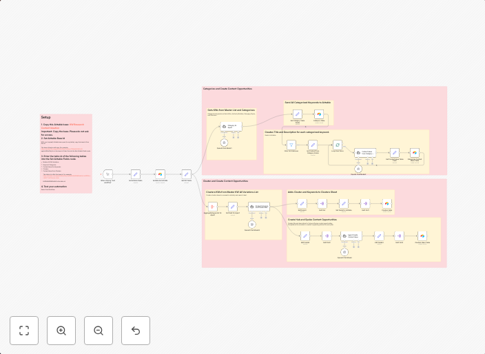 Categorize SEO keywords & create content strategy with AI and Airtable