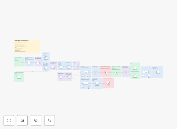 Route equipment requests to Procurement with manager approval via Gmail