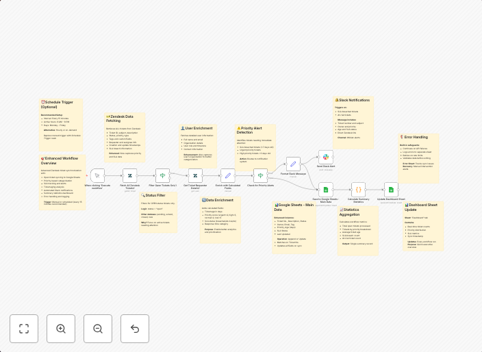 Sync open Zendesk tickets to Google Sheets with Zendesk