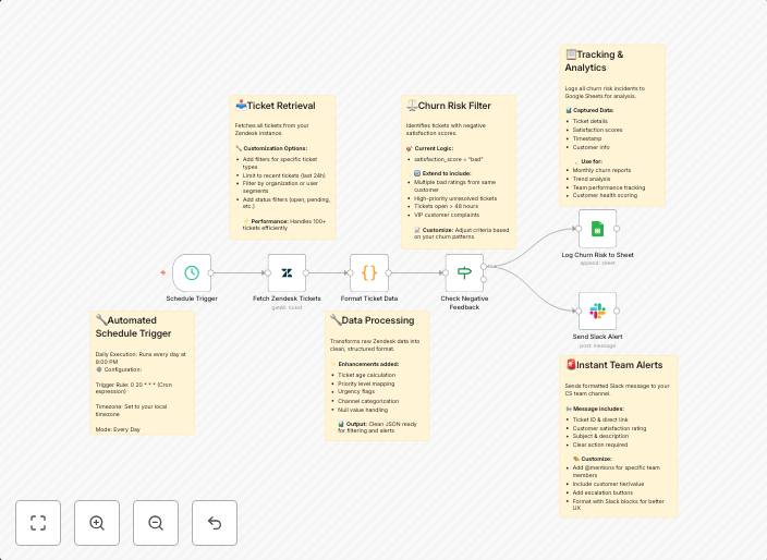 Monitor Zendesk churn risk signals, log in Sheets, and alert team in Slack