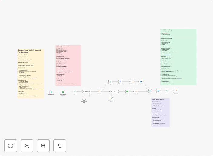 Generate viral Facebook posts with Gemini 2.0 & AI image generation