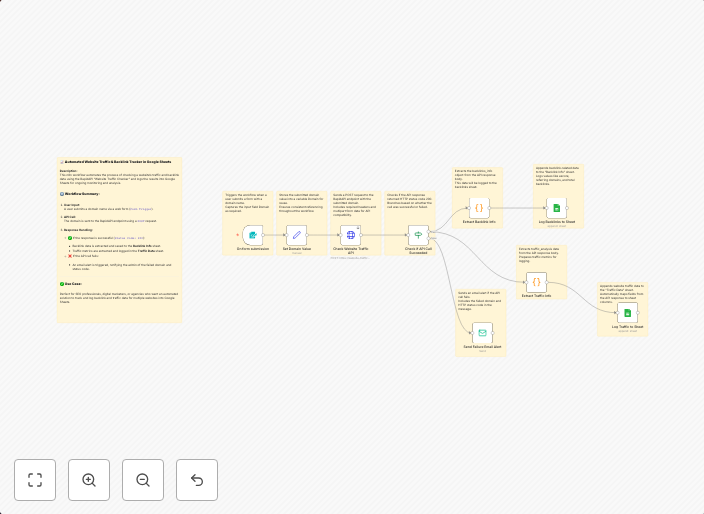 Track website traffic & backlinks with Ahref API and Google Sheets
