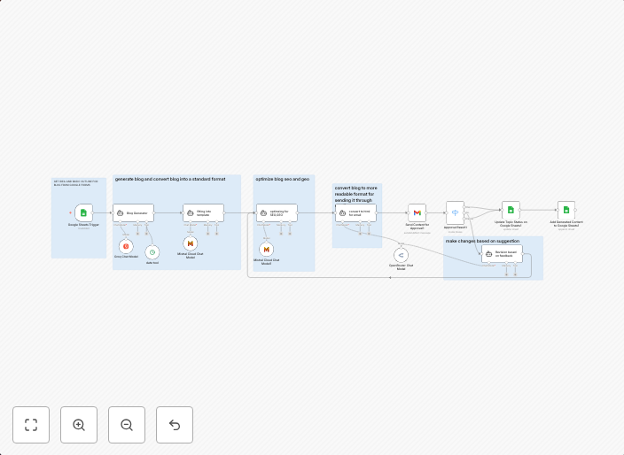 Google form, AI, SEO, GEO optimization, human approval