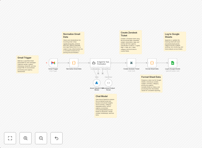Gmail to Zendesk: AI-enriched ticket creation with GPT-4o an
