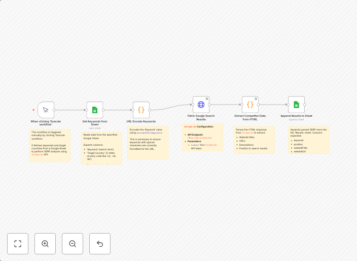 SERP competitor research with Scrape.do API & Google Sheets