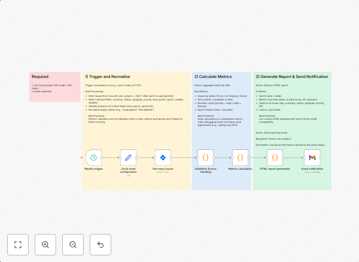 Automated sprint reports from Jira to stakeholders via Gmail