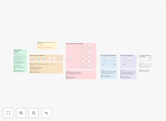 Generate SEO content with Claude AI & competitor analysis using Apify