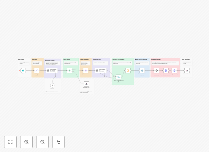 Automated blog post generator with GPT-4, DALL-E, and Wikipedia for WordPress