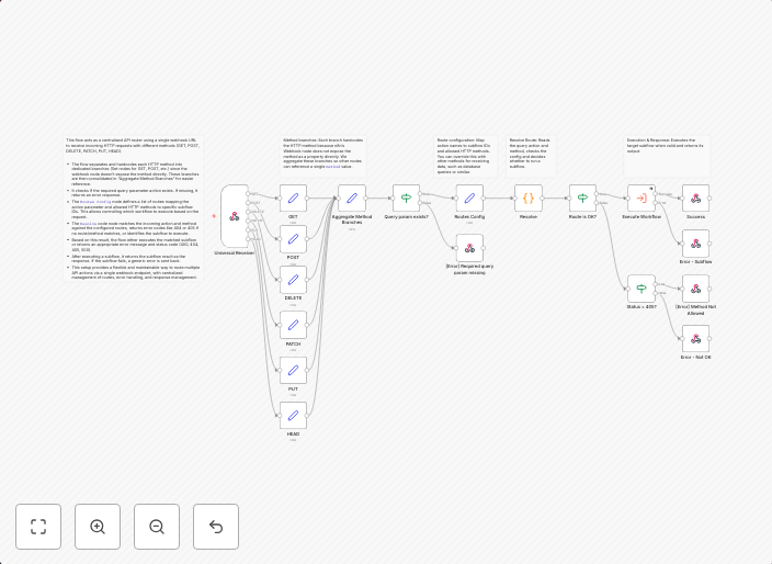 Create dynamic API Gateway with HTTP Router and workflow orc