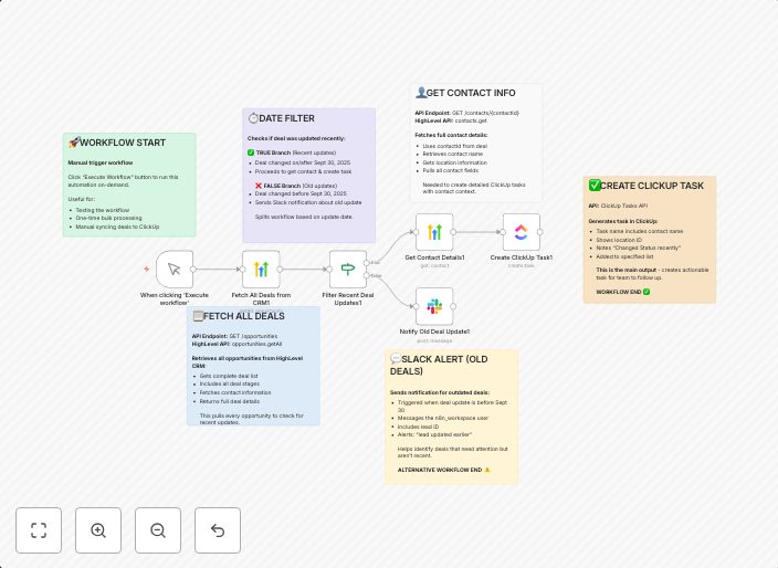 Deal stage tracking automation with HighLevel CRM, ClickUp, and Slack