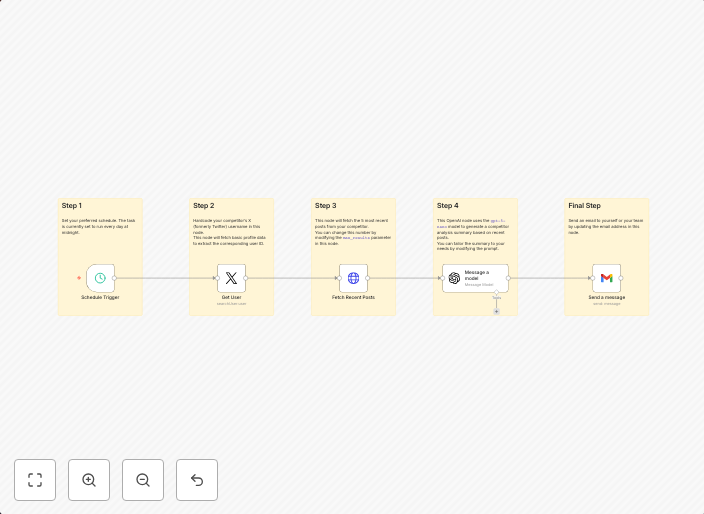 Daily Competitor Tweet Summarizer with X API, GPT-5-Nano, and Gmail Delivery
