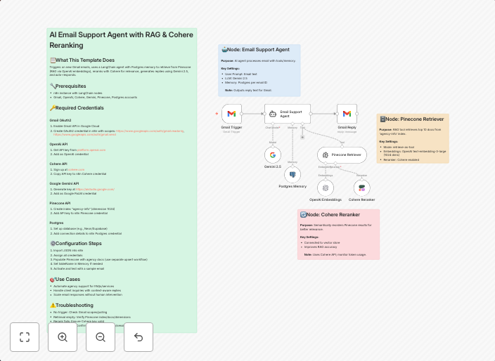 Automated Gmail support agent with Gemini 2.5, RAG & Cohere reranking