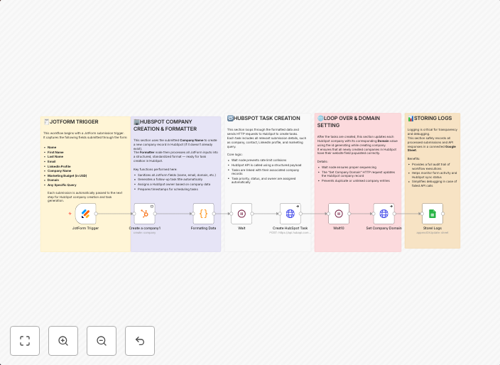 Create HubSpot companies & tasks from Jotform submissions wi