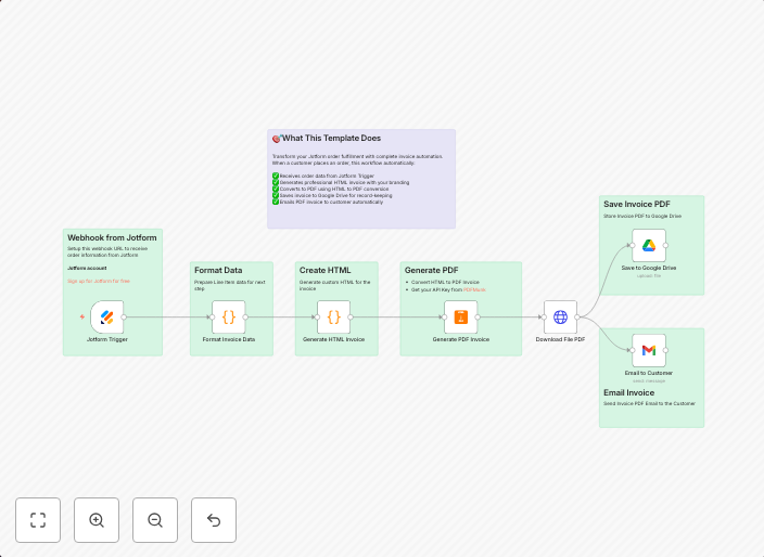 Generate & deliver PDF invoices from Jotform to Google Drive & email