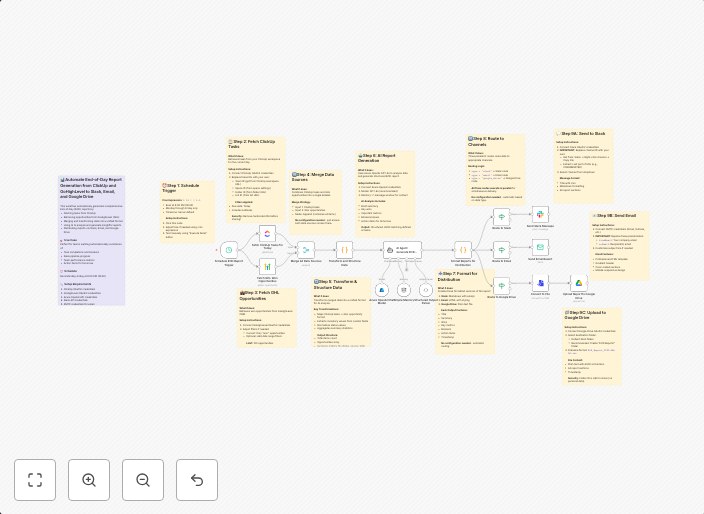 Generate AI-powered end-of-day reports from ClickUp & GoHighLevel to multi-channel