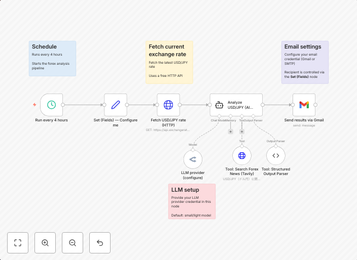 Analyze USD/JPY rates with AI and Tavily news search for email reporting