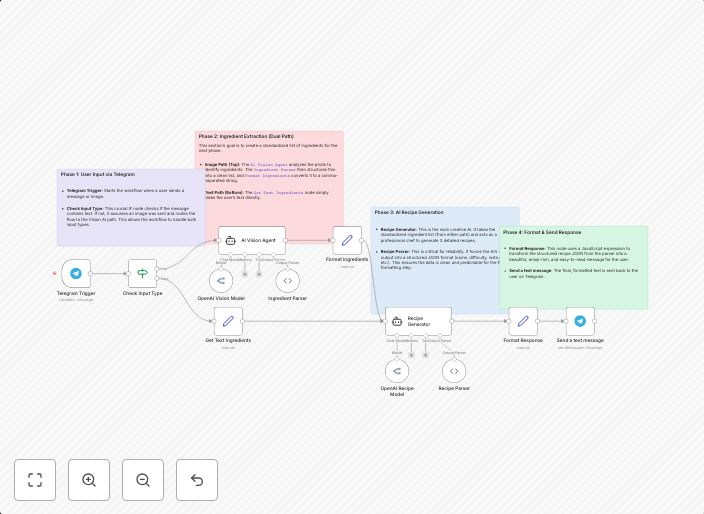 Generate recipes from fridge photos using GPT-4 Vision & Telegram