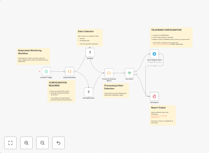 Kubernetes deployment & pod monitoring with Telegram alerts