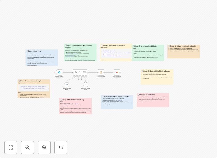 Food image analysis for calorie estimation with Vision AI and Telegram