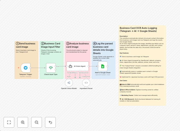 Extract business card data from Telegram to Google Sheets with OpenRouter AI Vision
