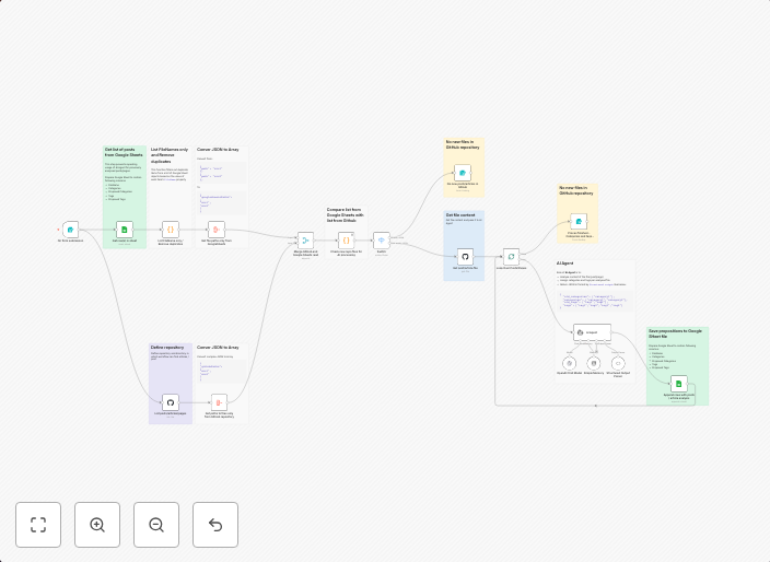Auto-categorize blog posts with OpenAI GPT-4, GitHub, and Go